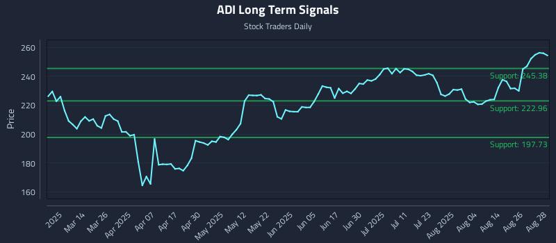 ADI Long Term Analysis for August 29 2025 ADI Long Term Analysis for August 29 2025
