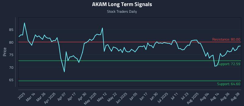 AKAM Long Term Analysis for August 29 2025