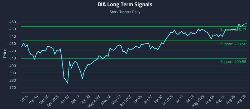 DIA Long Term Analysis for August 29 2025 DIA Long Term Analysis for August 29 2025
