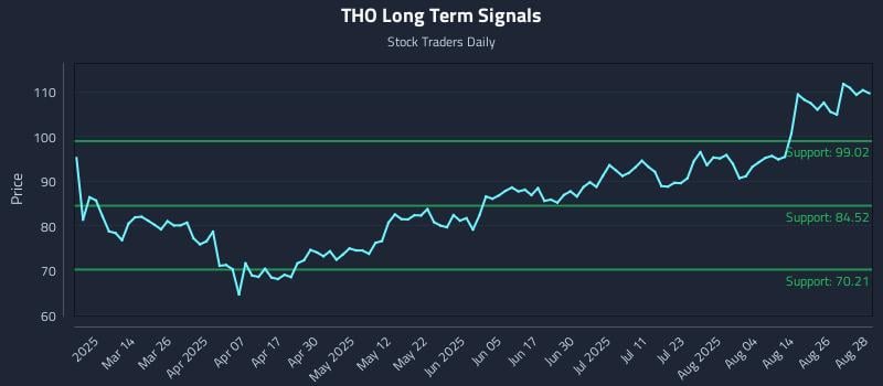 THO Long Term Analysis for August 29 2025