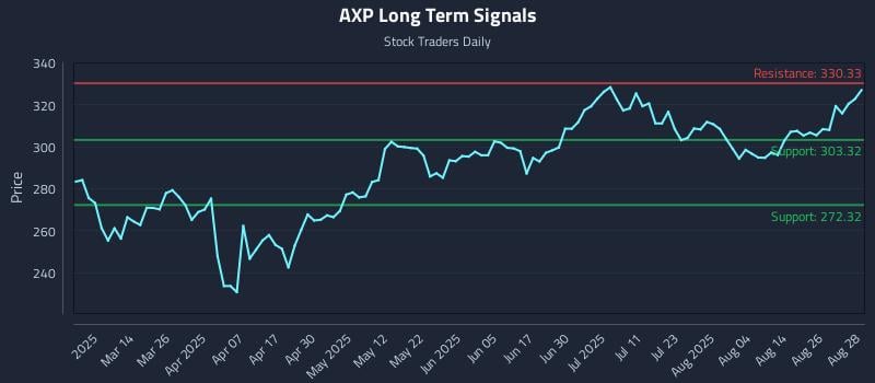 AXP Long Term Analysis for August 29 2025 AXP Long Term Analysis for August 29 2025