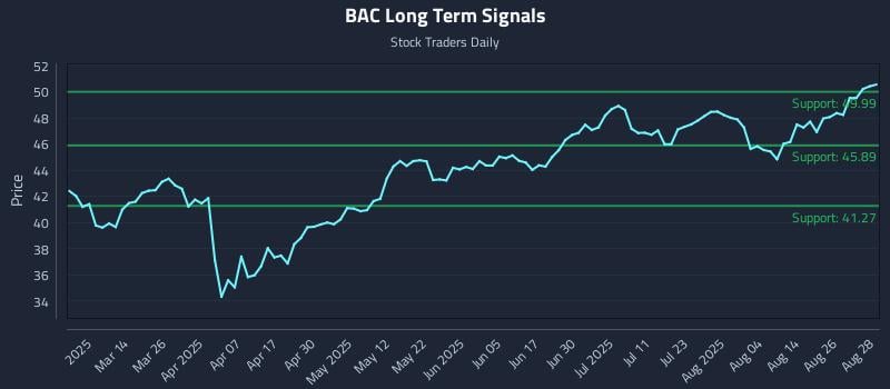 BAC Long Term Analysis for August 29 2025 BAC Long Term Analysis for August 29 2025