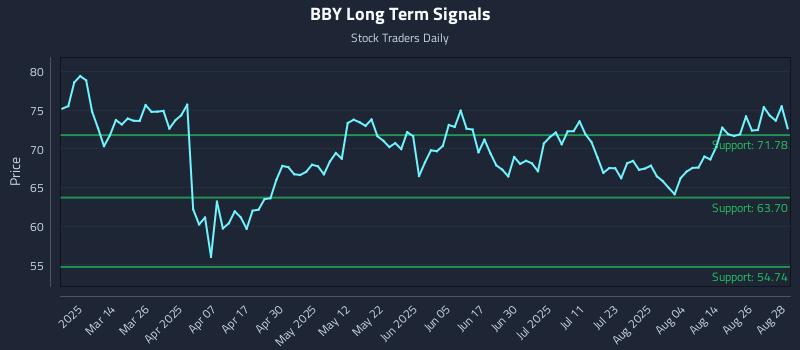BBY Long Term Analysis for August 29 2025 BBY Long Term Analysis for August 29 2025