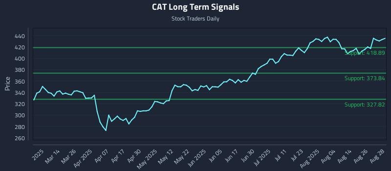 CAT Long Term Analysis for August 29 2025 CAT Long Term Analysis for August 29 2025