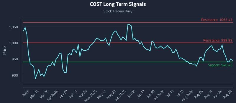 COST Long Term Analysis for August 29 2025 COST Long Term Analysis for August 29 2025