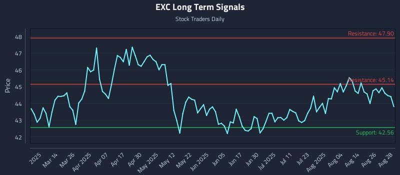 EXC Long Term Analysis for August 29 2025 EXC Long Term Analysis for August 29 2025