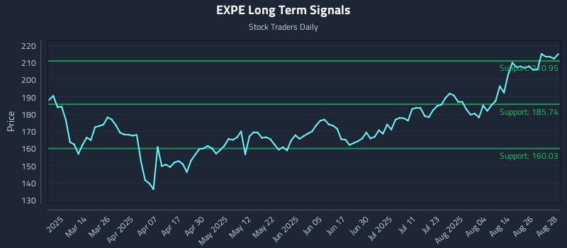 EXPE Long Term Analysis for August 29 2025 EXPE Long Term Analysis for August 29 2025