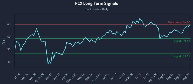 FCX Long Term Analysis for August 29 2025 FCX Long Term Analysis for August 29 2025