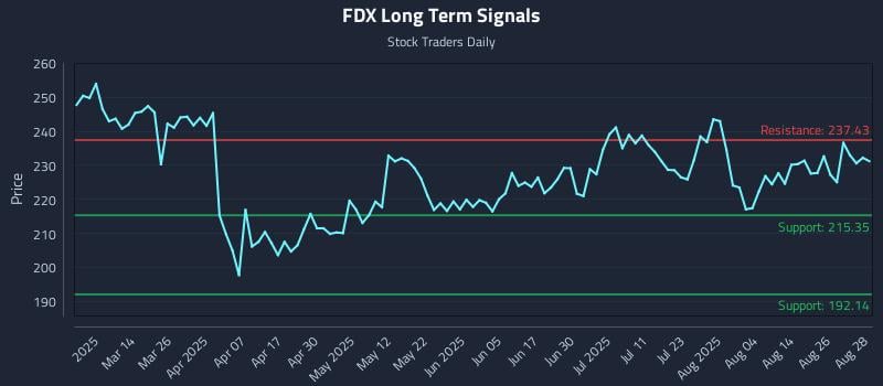 FDX Long Term Analysis for August 29 2025 FDX Long Term Analysis for August 29 2025