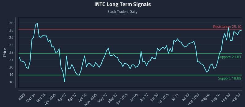INTC Long Term Analysis for August 29 2025