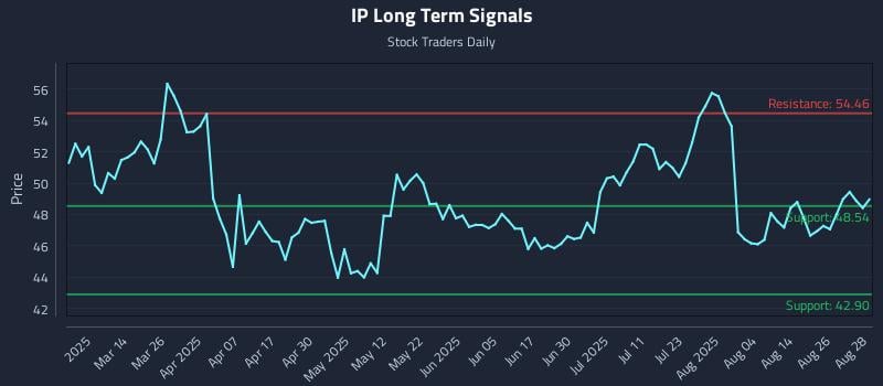 IP Long Term Analysis for August 29 2025 IP Long Term Analysis for August 29 2025