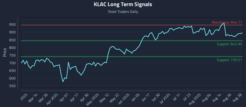 KLAC Long Term Analysis for August 29 2025