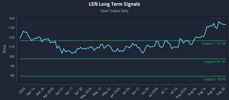 LEN Long Term Analysis for August 29 2025 LEN Long Term Analysis for August 29 2025