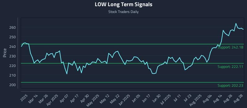 LOW Long Term Analysis for August 29 2025 LOW Long Term Analysis for August 29 2025