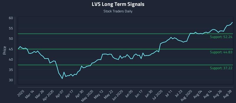 LVS Long Term Analysis for August 29 2025 LVS Long Term Analysis for August 29 2025