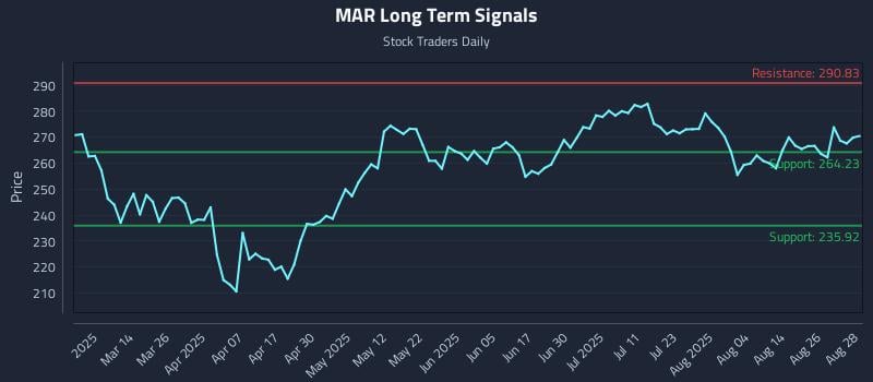 MAR Long Term Analysis for August 29 2025 MAR Long Term Analysis for August 29 2025