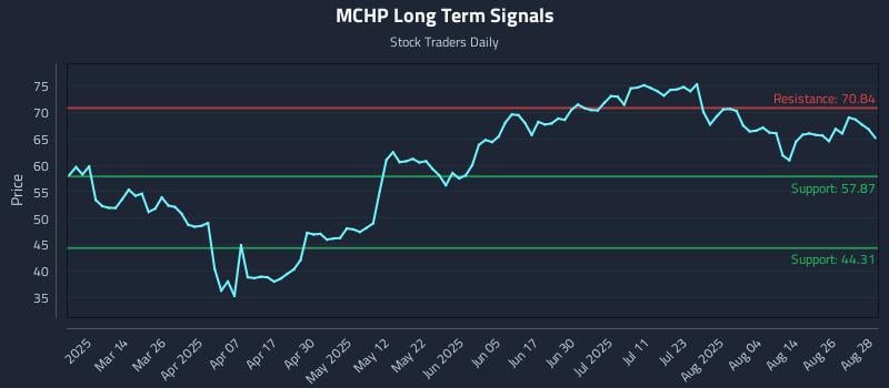 MCHP Long Term Analysis for August 29 2025