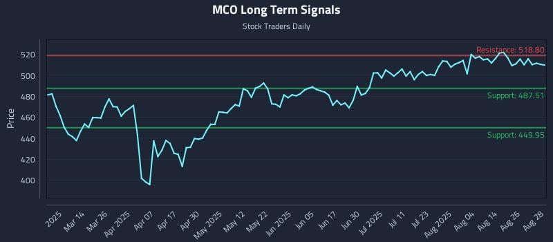 MCO Long Term Analysis for August 29 2025 MCO Long Term Analysis for August 29 2025