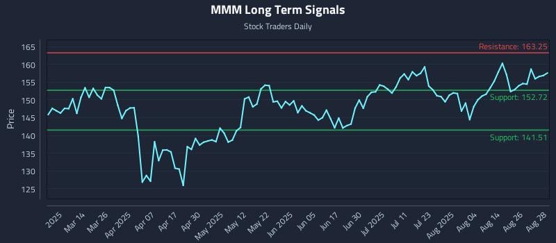 MMM Long Term Analysis for August 29 2025