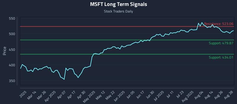MSFT Long Term Analysis for August 29 2025 MSFT Long Term Analysis for August 29 2025