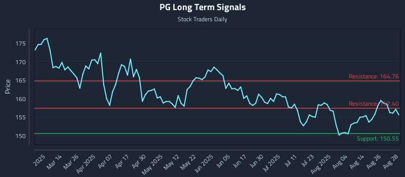 PG Long Term Analysis for August 29 2025 PG Long Term Analysis for August 29 2025