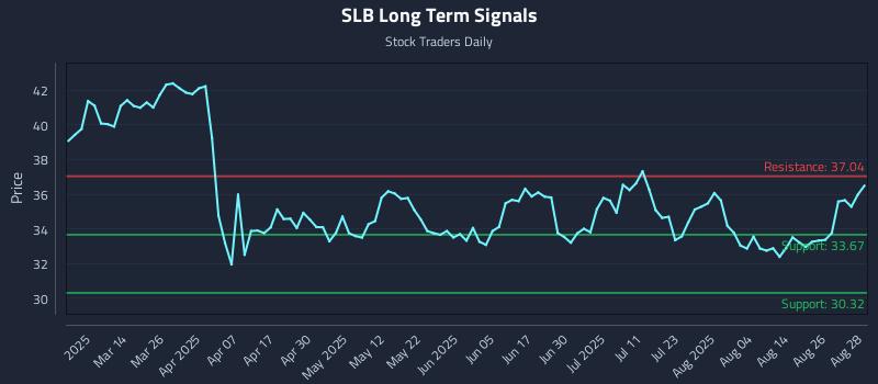 SLB Long Term Analysis for August 29 2025 SLB Long Term Analysis for August 29 2025