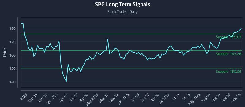 SPG Long Term Analysis for August 29 2025 SPG Long Term Analysis for August 29 2025