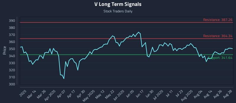 V Long Term Analysis for August 29 2025 V Long Term Analysis for August 29 2025
