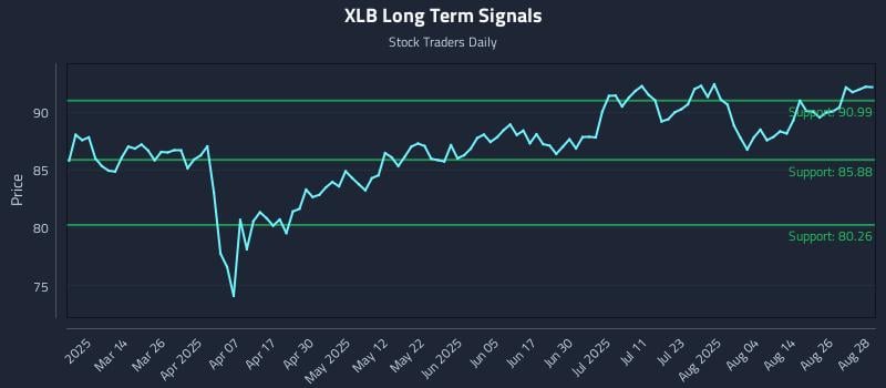 XLB Long Term Analysis for August 29 2025 XLB Long Term Analysis for August 29 2025