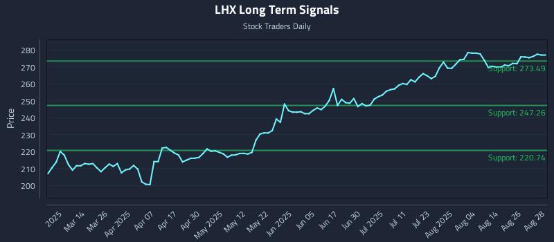 LHX Long Term Analysis for August 29 2025
