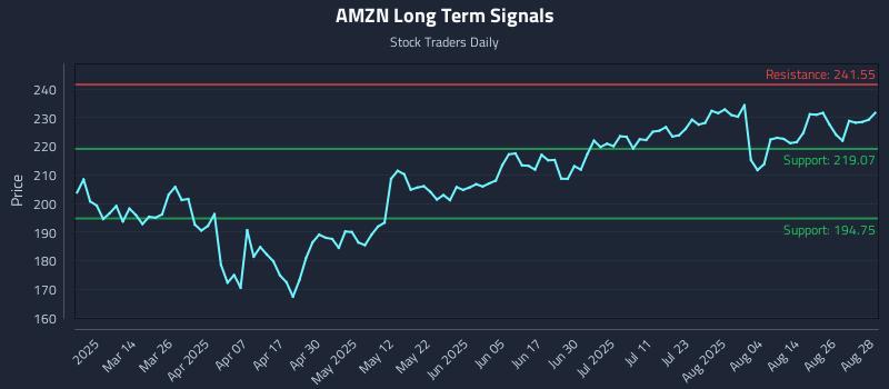 AMZN Long Term Analysis for August 29 2025 AMZN Long Term Analysis for August 29 2025