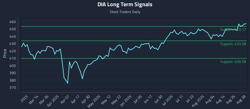 DIA Long Term Analysis for August 29 2025 DIA Long Term Analysis for August 29 2025