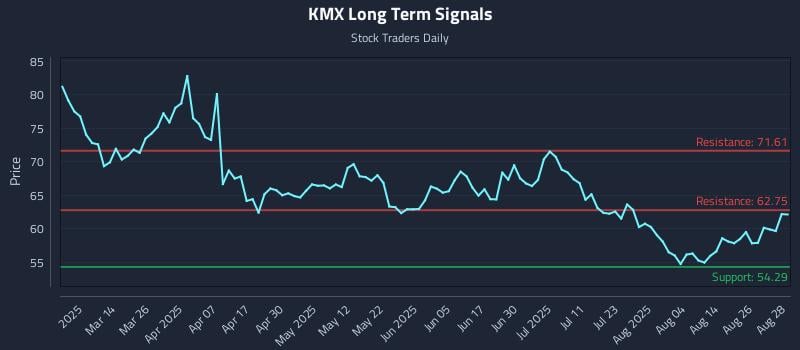 KMX Long Term Analysis for August 29 2025