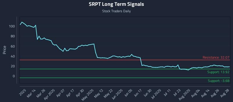 SRPT Long Term Analysis for August 29 2025 SRPT Long Term Analysis for August 29 2025