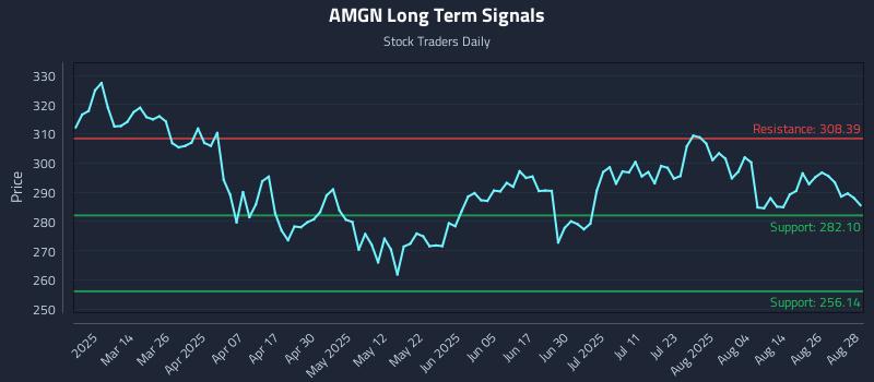 AMGN Long Term Analysis for August 29 2025 AMGN Long Term Analysis for August 29 2025