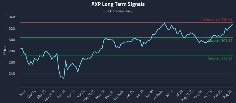 AXP Long Term Analysis for August 29 2025