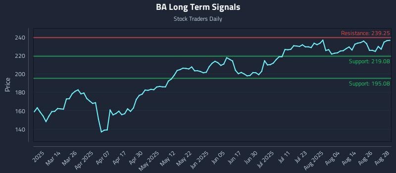 BA Long Term Analysis for August 29 2025