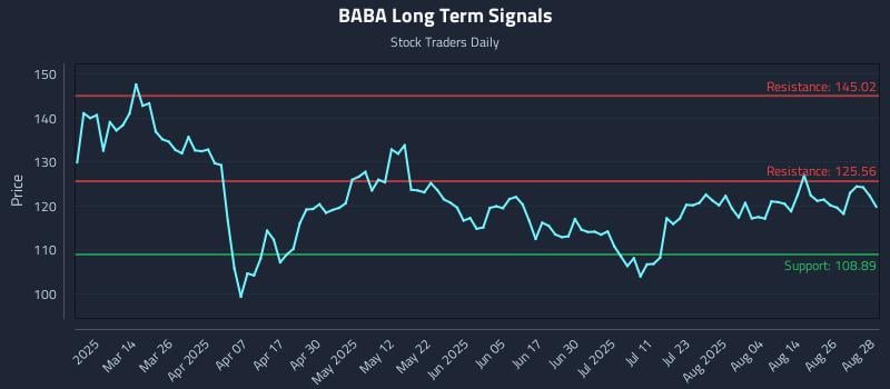BABA Long Term Analysis for August 29 2025