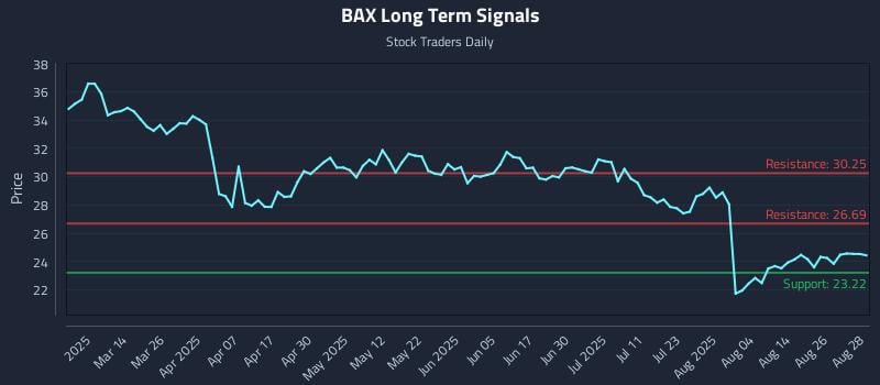 BAX Long Term Analysis for August 29 2025 BAX Long Term Analysis for August 29 2025