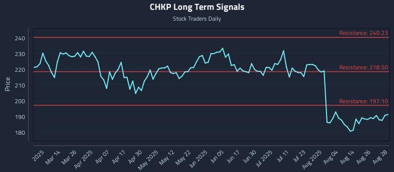 CHKP Long Term Analysis for August 29 2025 CHKP Long Term Analysis for August 29 2025