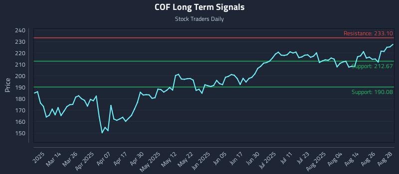 COF Long Term Analysis for August 29 2025 COF Long Term Analysis for August 29 2025