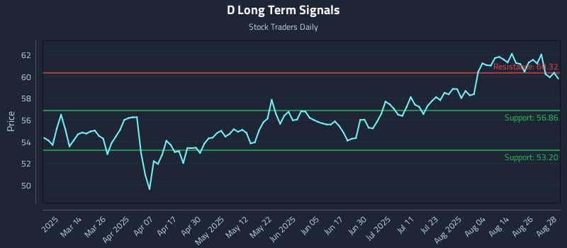 D Long Term Analysis for August 29 2025 D Long Term Analysis for August 29 2025