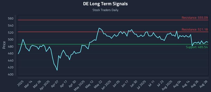DE Long Term Analysis for August 29 2025