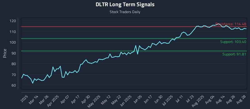 DLTR Long Term Analysis for August 29 2025 DLTR Long Term Analysis for August 29 2025