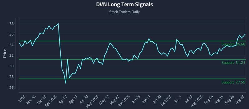 DVN Long Term Analysis for August 29 2025 DVN Long Term Analysis for August 29 2025