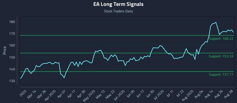 EA Long Term Analysis for August 29 2025 EA Long Term Analysis for August 29 2025