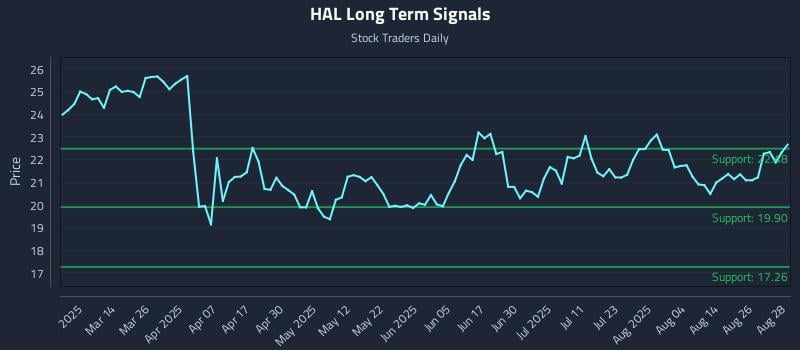 HAL Long Term Analysis for August 29 2025 HAL Long Term Analysis for August 29 2025
