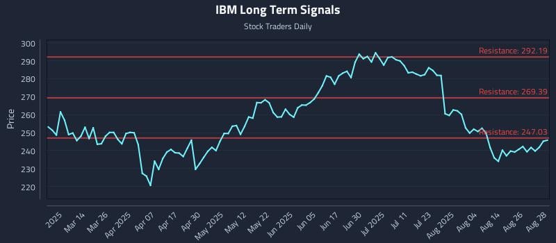 IBM Long Term Analysis for August 29 2025 IBM Long Term Analysis for August 29 2025