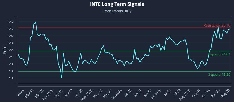INTC Long Term Analysis for August 29 2025 INTC Long Term Analysis for August 29 2025