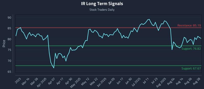 IR Long Term Analysis for August 29 2025 IR Long Term Analysis for August 29 2025